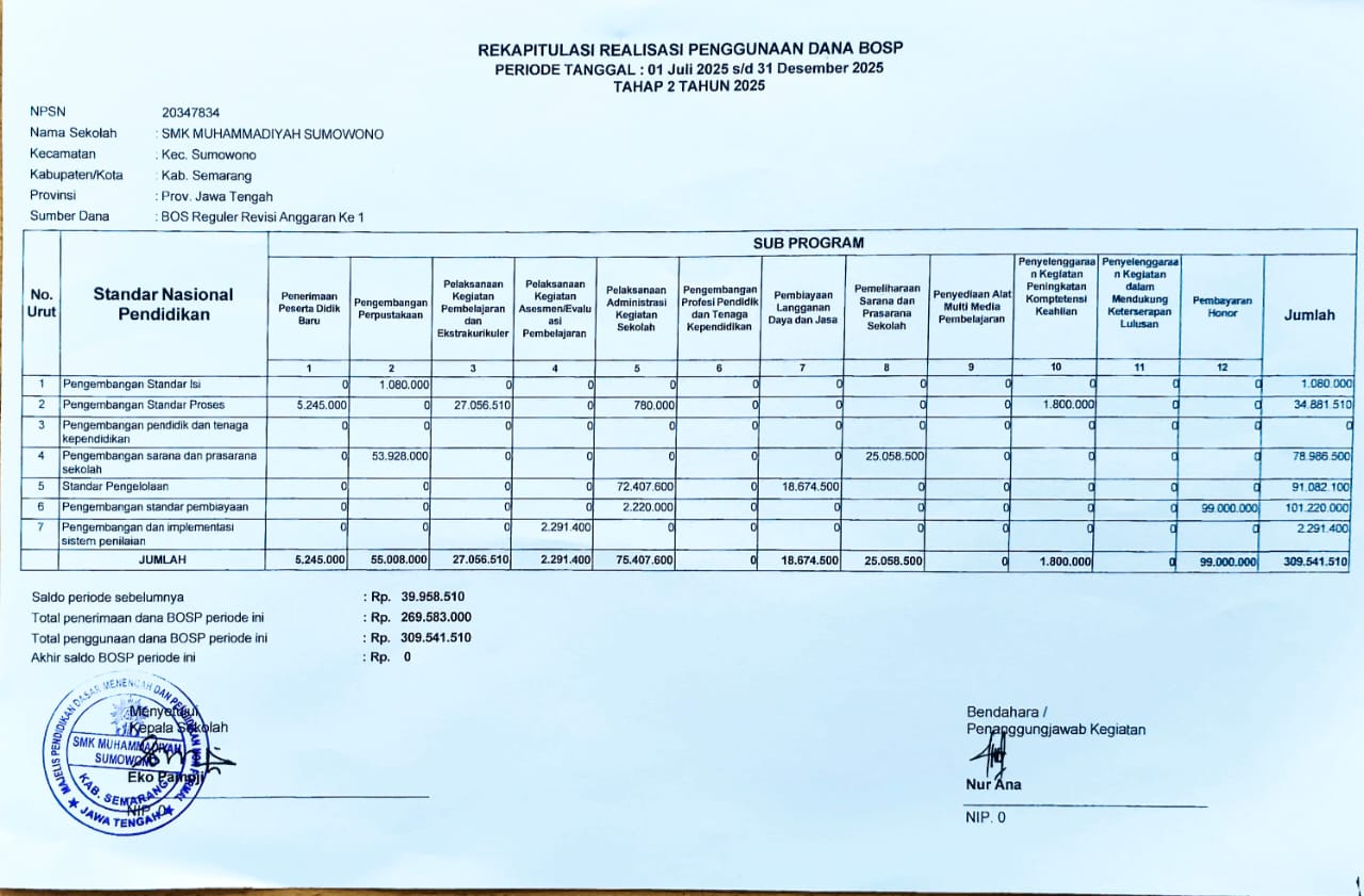 Penggunaan Dana BOS Reguler Tahap II Tahun 2025 di SMK Muhammadiyah Sumowono
